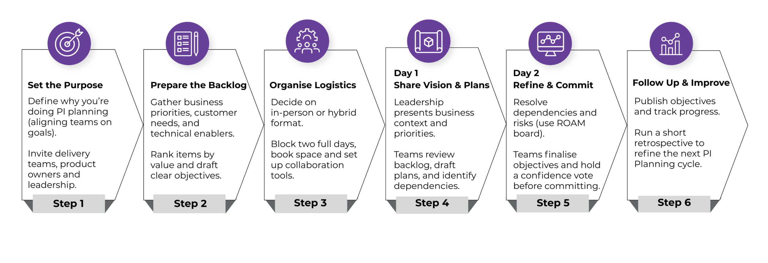 PI Planning Steps